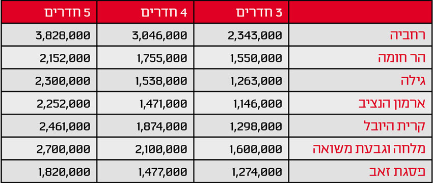 טבלה מחירי הנדל"ן בשכונות ירושלים