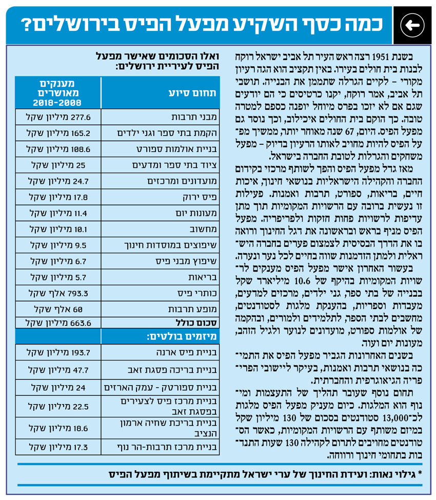 כמה כסף השקיע מפעל הפיס בירושלים