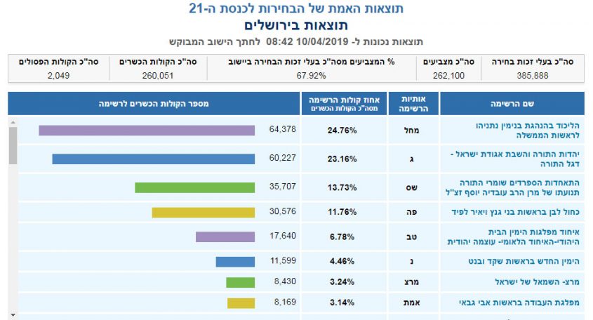 תוצאות האמת בירושלים - בחירות 2019 