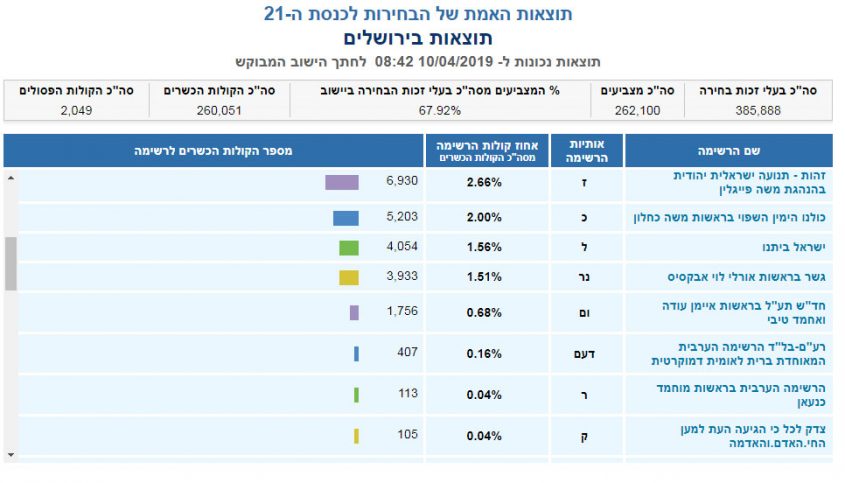 תוצאות האמת בירושלים - בחירות 2019 