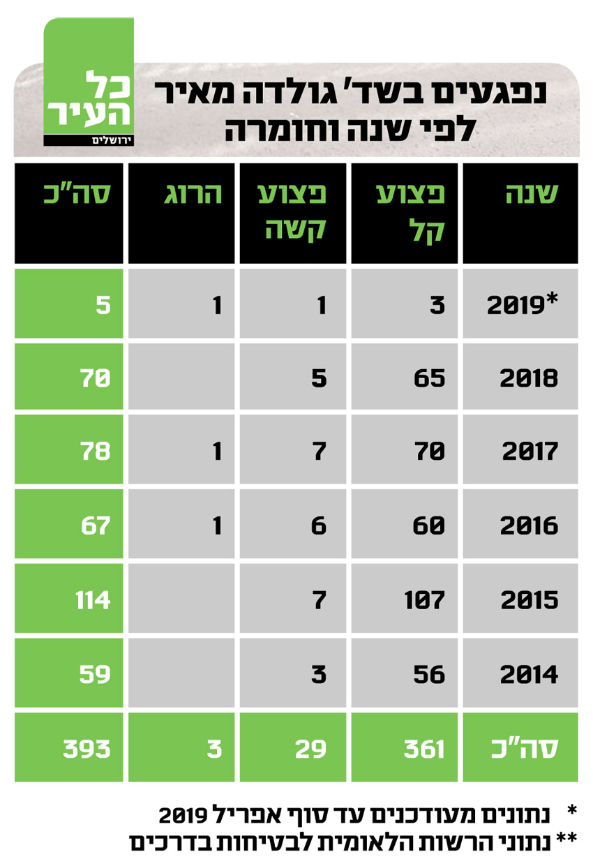 טבלה נפגעים בשד' גולדה מאיר לפי שנה וחומרה