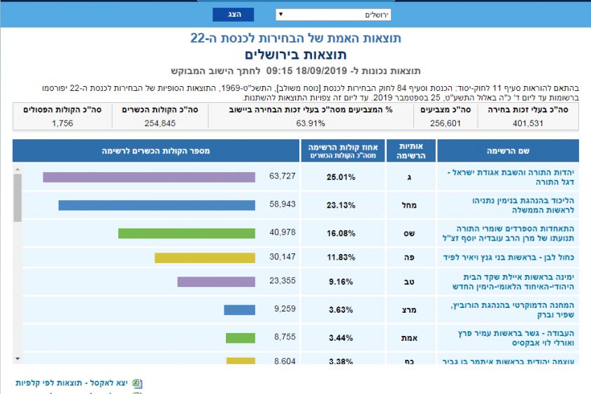 תוצאות האמת בירושלים - בחירות לכנסת ה-22, ספטמבר 2019