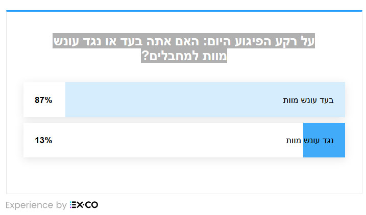 משאל עונש מוות למחבלים