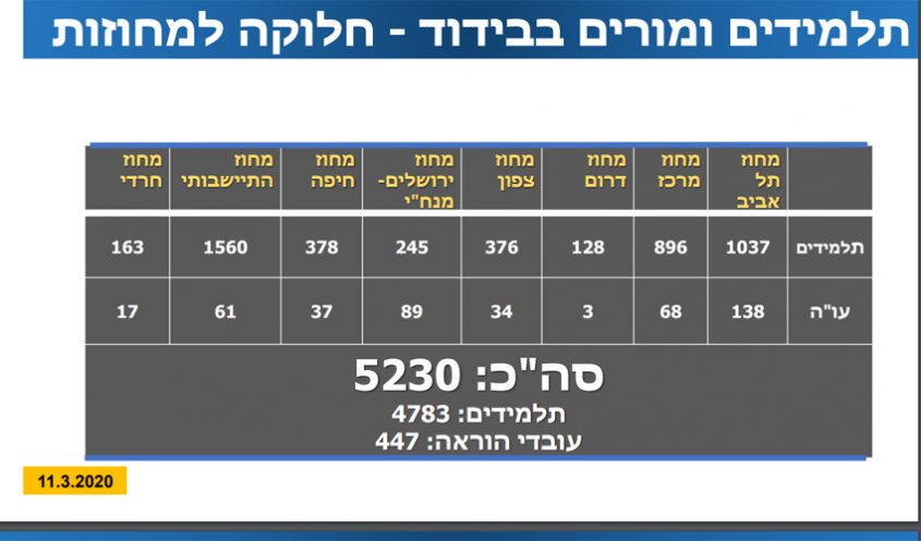 נתוני משרד החינוך - תלמידים בבידוד, 12.3.20