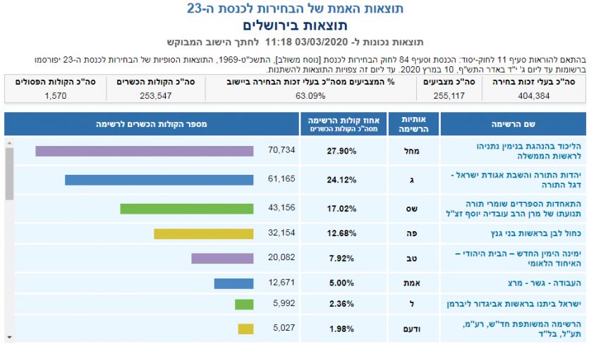 בחירות 2020 - תוצאות האמת בירושלים
