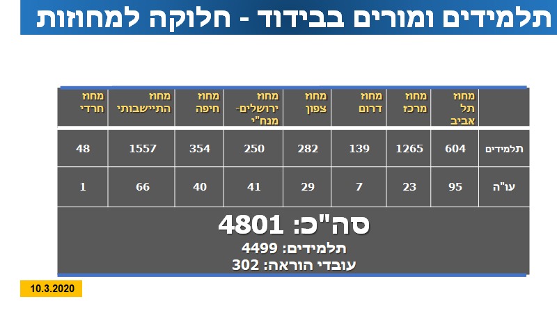 תלמידים בבידוד - נתוני משרד החינוך, יום רביעי, 11.3.20