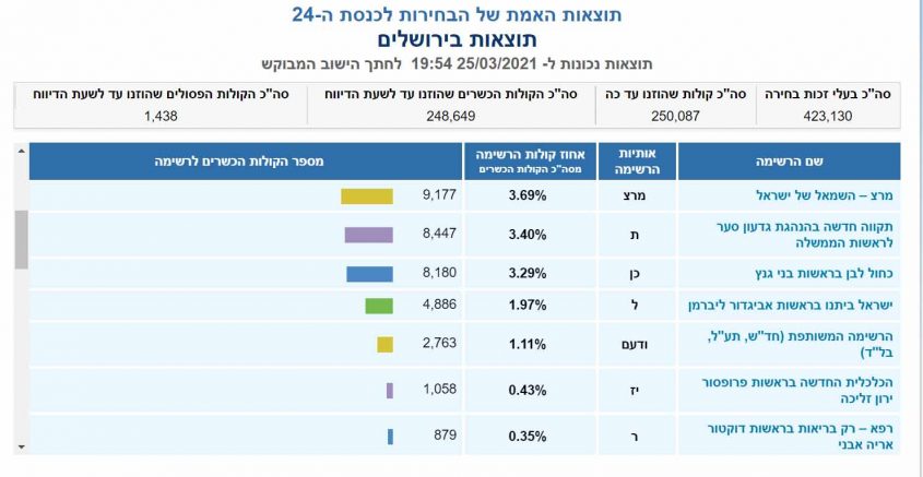 תוצאות הבחירות לכנסת ה-24 בירושלים. מעודכן ליום חמישי, 25.3.21, בשעה 19:54 (צילום מסך)