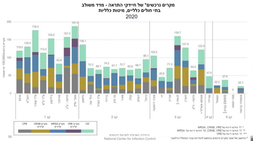דוח משרד הבריאות 