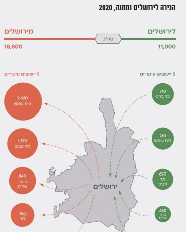 שיעורי הגירה אל ומירושלים (באדיבות מכון ירושלים למחקרי מדיניות)