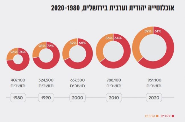 נתוני האוכלוסייה היהודית והערבית בירושלים (צילום: באדיבות מכון ירושלים למחקרי מדיניות)