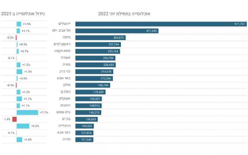 היקף האוכלוסייה בערי ישראל והגידול משנת 2021 (גרפיקה: מכון ירושלים למחקרי מדיניות)