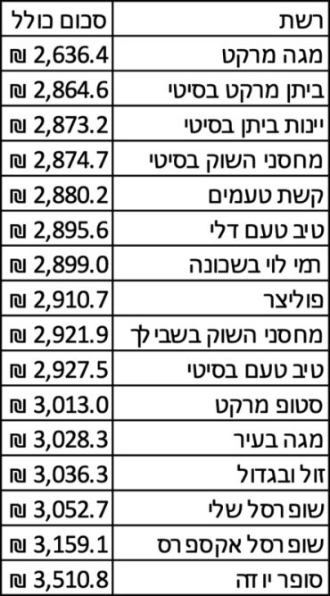 דירוג רשתות עירוניות מהזול ליקר