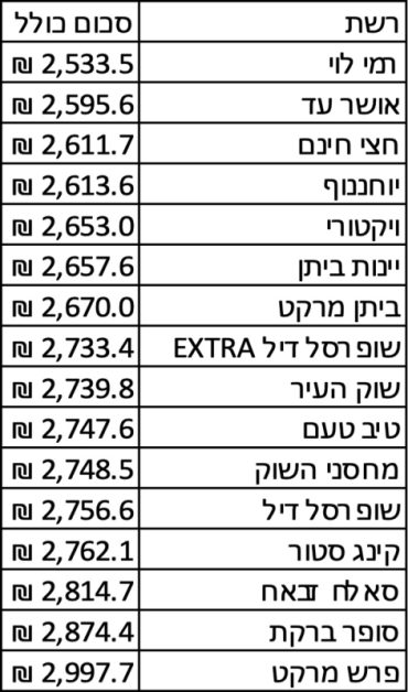 דירוג רשתות דיסקאונט מהזול ליקר