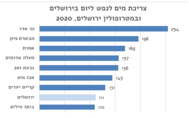נתוני צריכת המים בירושלים והסביבה (גרפיקה: מכון ירושלים למחקרי מדיניות)