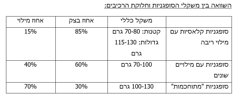 השוואת הקלוריות בסופגניות