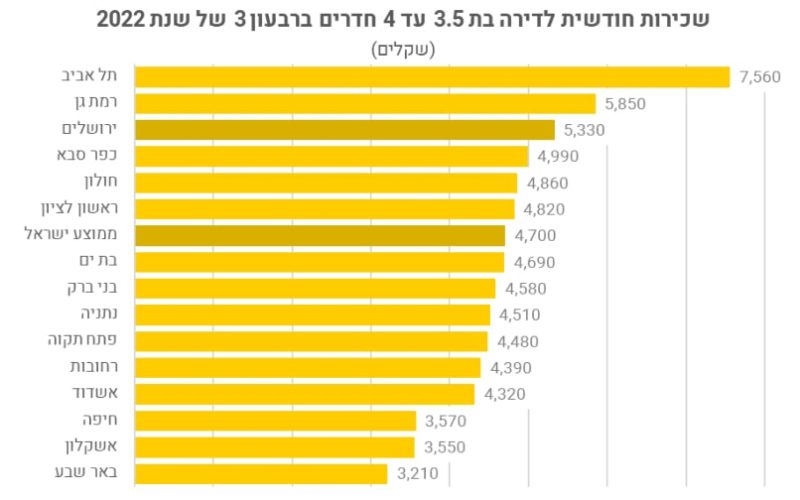 מחירי השכירות החודשית ברבעון ה-3 של 2022 בערי ישראל (גרפיקה: מכון ירושלים למחקרי מדיניות)