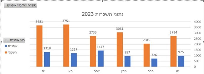 נתוני השכרת האופניים בירושלים בשנת 2023 (צילום: מטרופאן)