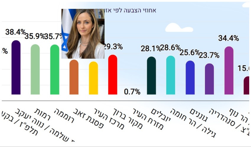 אחוזי ההצבעה לפי אזורים בירושלים, מירב כהן (צילומים: פרטי)