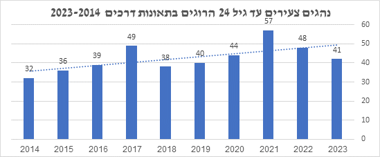 מספר נהגים צעירים שנהרגו בתאונות דרכים בעשור האחרון (ניתוח: עמותת אור ירוק)