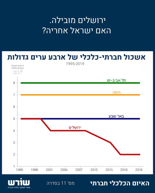 גרף ההידרדרות של ירושלים (צילום: באדיבות מירב כהן)