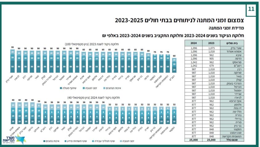 שערי צדק בראש - טבלת צמצום זמני המתנה לניתוחים בבתי חולים בין השנים 2025-2023
