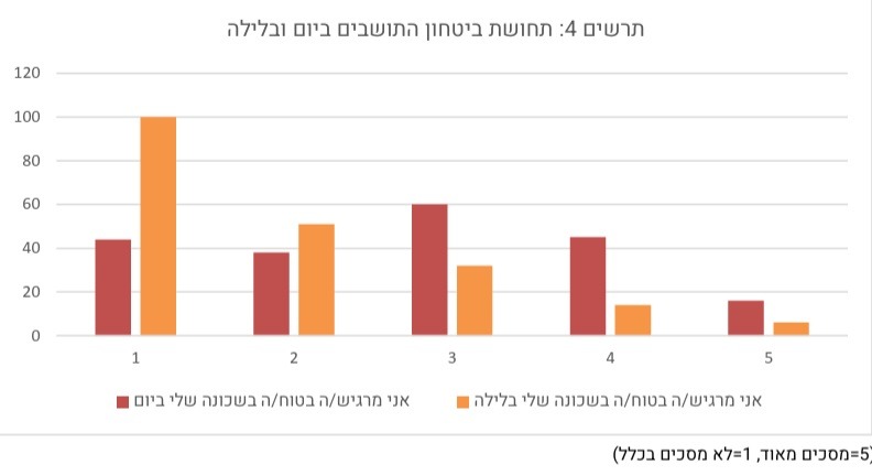 תחושת הביטחון הכללית בארמון הנציב