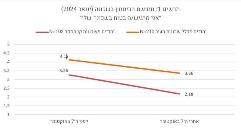 תחושת הביטחון בארמון הנציב לפני ואחרי ה- באוקטובר