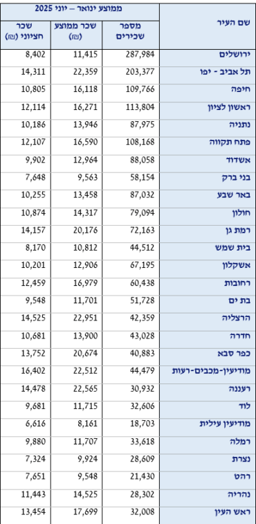 טבלת השכר הממוצע הארצי מנתוני הביטוח ביטוח לאומי