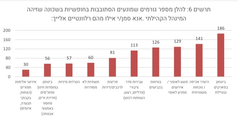 גורמי הפחד של התושבים על פי המינהל הקהילתי