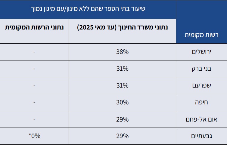 מיגון בתי ספר (צילום מתוך דוח של מרכז המחקר והמדע של הכנסת)