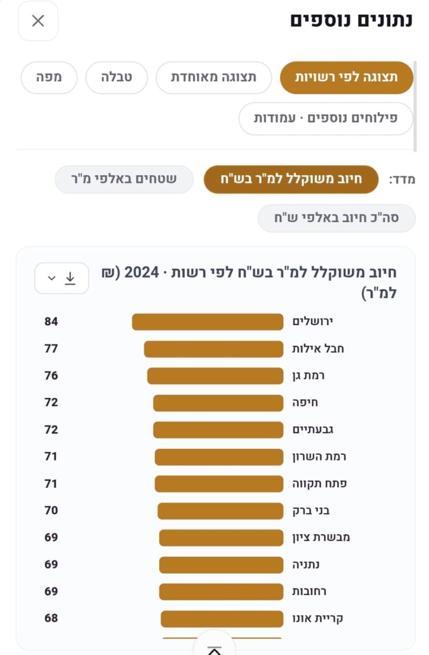 גובה חיוב הארנונה ביישובי ישראל (צילום מסך אתר משרד הפנים)
