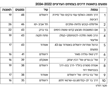 נפגעים בתאונות דרכים בצמתים העירוניים 2024-2022 (מקור: למ"ס)