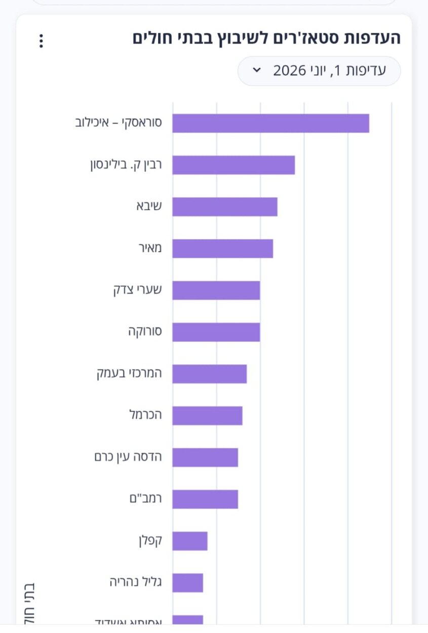 העדפות הסטאז'רים על פי דוח משרד הבריאות