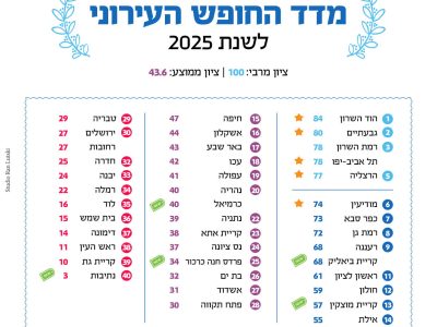 רשימת הערים במדד (צילום: ישראל חופשית)
