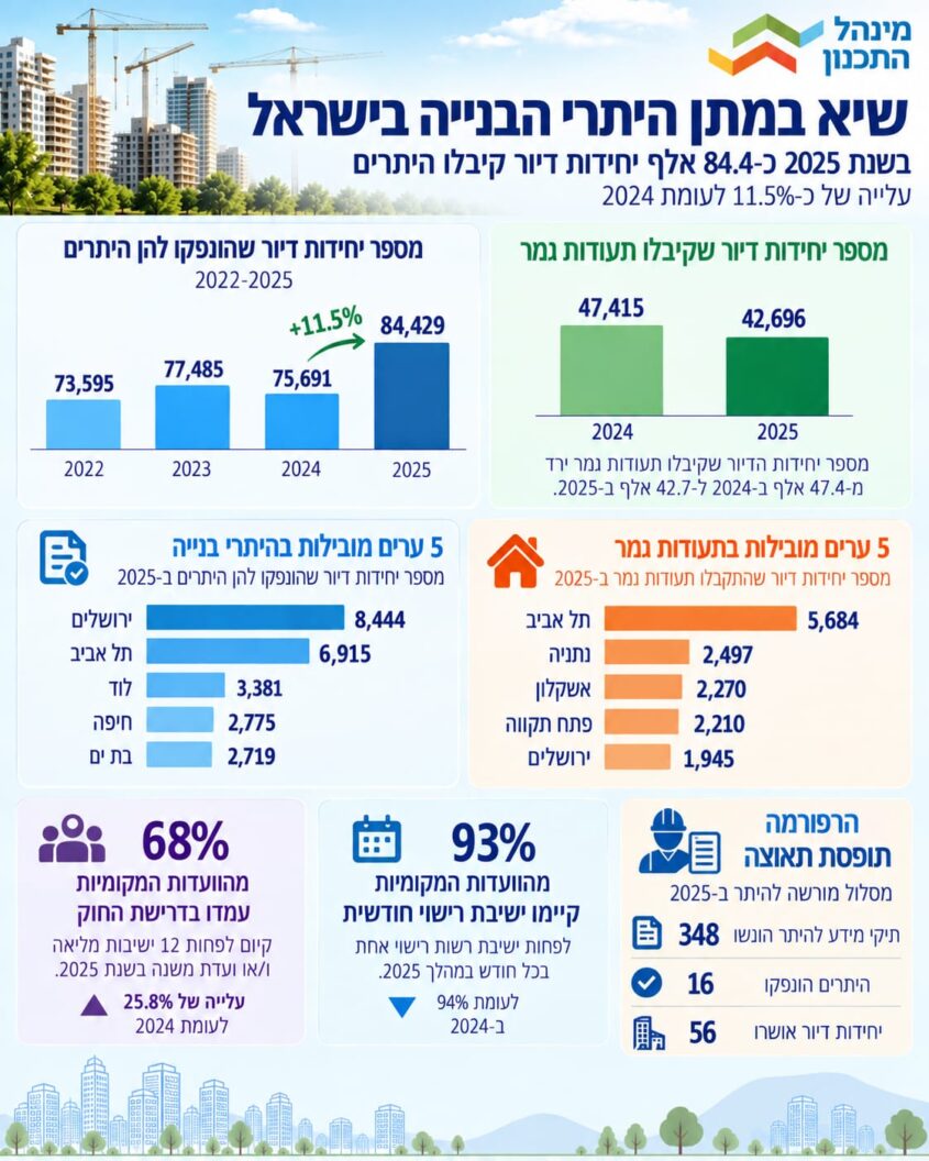 דוח מינהל התכנון לשנת 2025